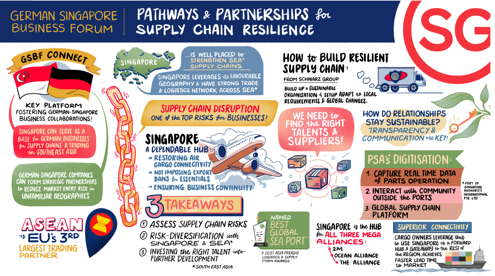 GSBF Connect - Pathways and partnerships for Supply Chain Resilience