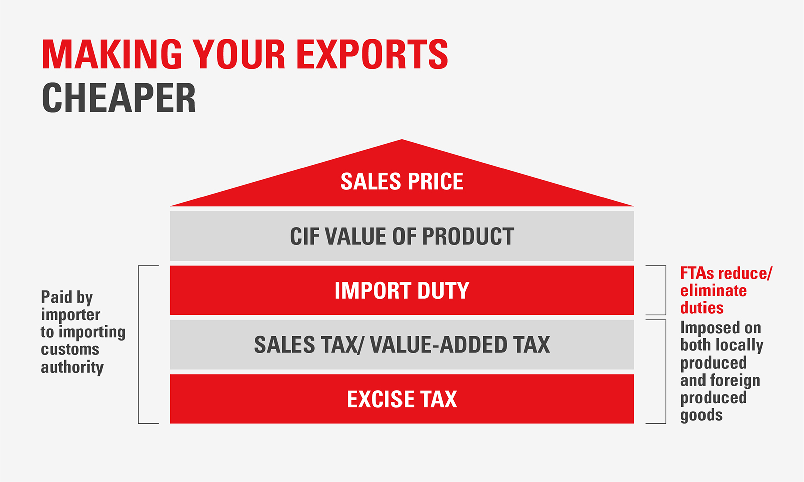 Trade in Goods - Cheaper exports