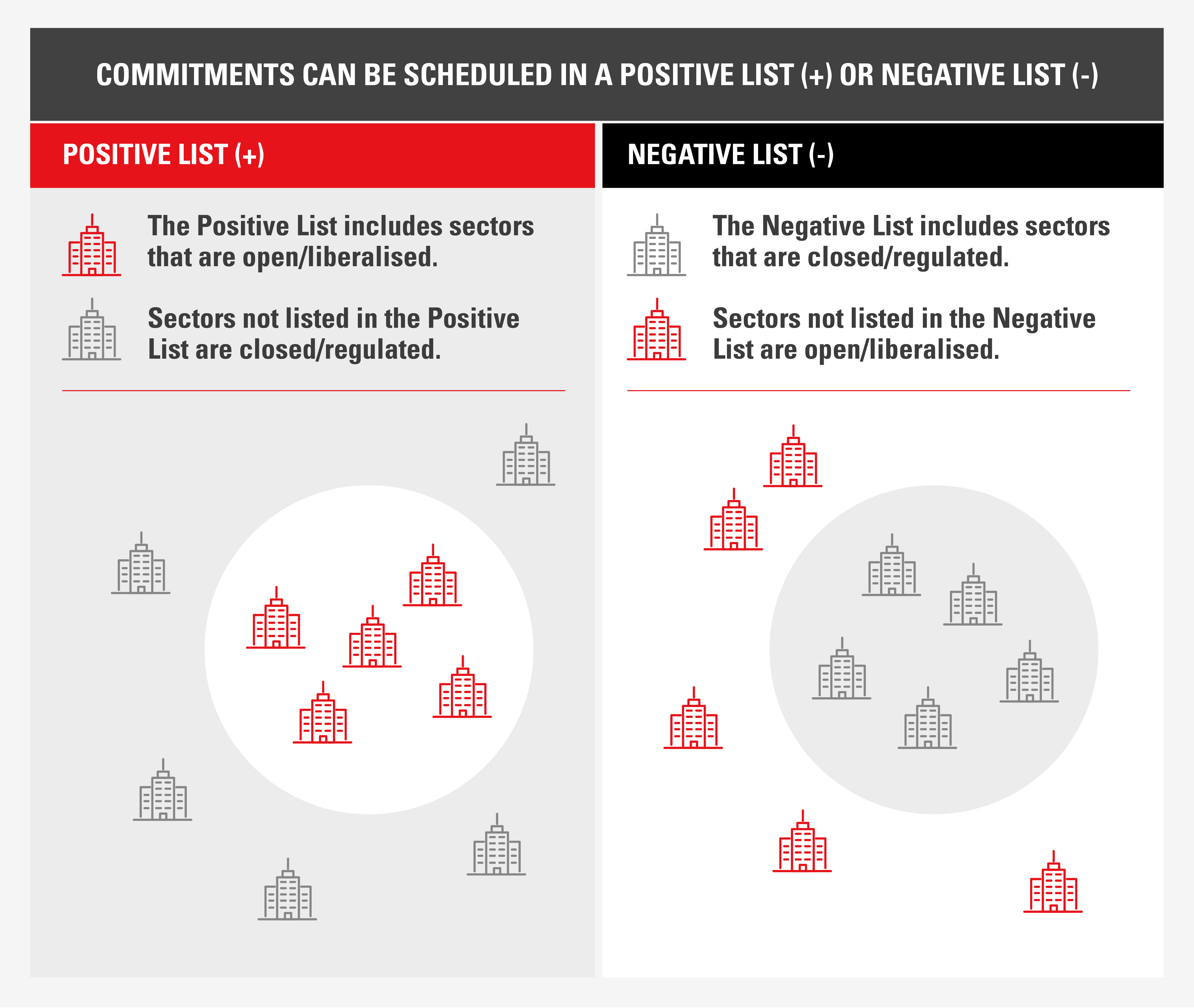 Commitments can be scheduled in a positive list or negative list